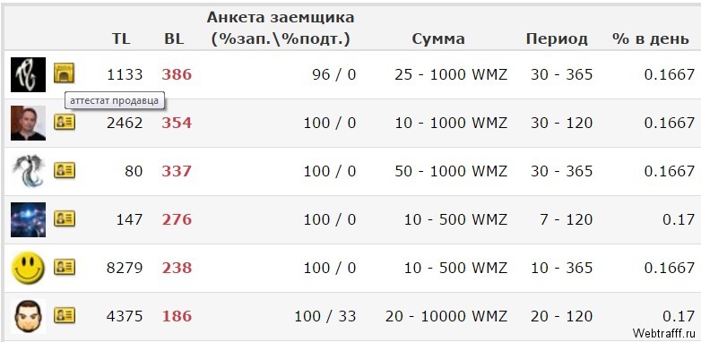Заработок на кредитах. Как заработать на кредитах без вложений?