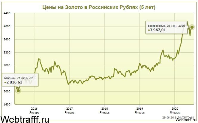золото в рублях
