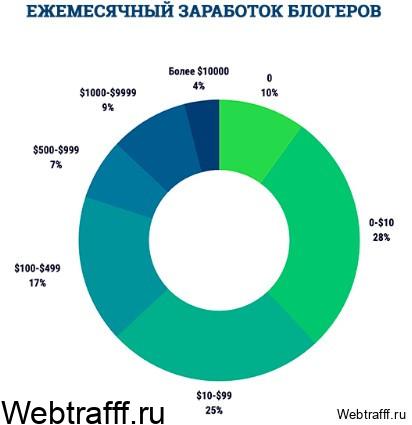 сколько можно заработать на блоге