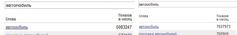 Ошибки при выборе ключевых слов