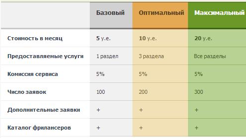 Биржа Weblancer