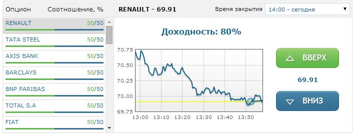 Заработок на бинарных опционах с Binarium