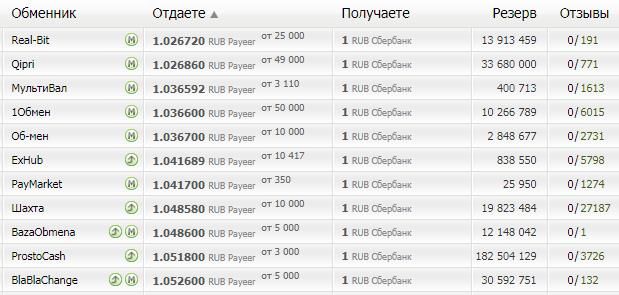 обмен payeer на сбербанк