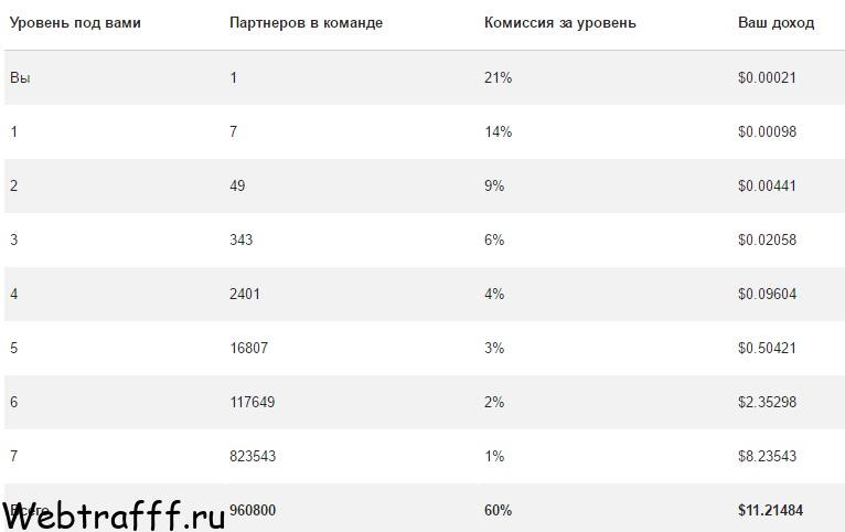 7 уровней рефералов в Globus inter