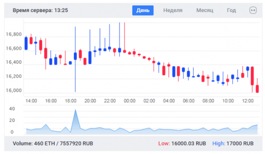 Лучшая стратегия торговли на биржах криптовалют