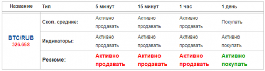 Лучшая стратегия торговли на биржах криптовалют