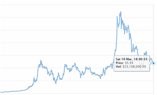 Выгодные инвестиции в криптовалюту Waves