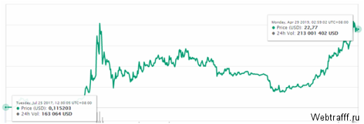 Binance Coin - где купить, прогноз цены