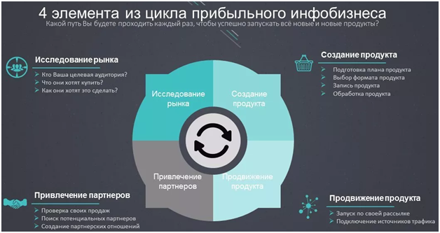 Продажа информационного продукта - разработка, создание