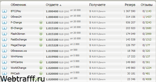 выгодные обменники валют