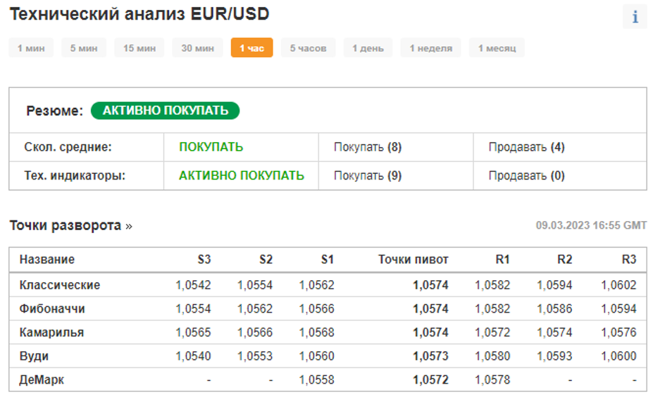 технический анализ EUR USD