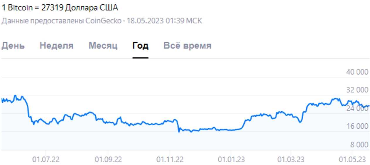 Как заработать 1 Биткоин с нуля без вложений